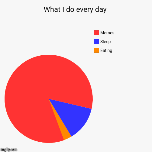 What I do every day | Eating, Sleep, Memes | image tagged in funny,pie charts,memes,funnymeme,kermit the frog,youtube | made w/ Imgflip chart maker