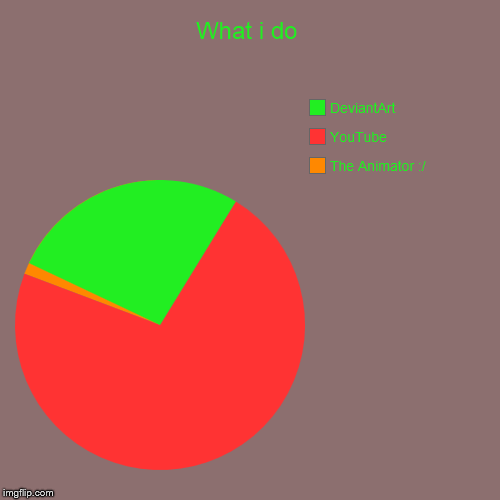 What i do | The Animator :/, YouTube, DeviantArt | image tagged in funny,pie charts | made w/ Imgflip chart maker