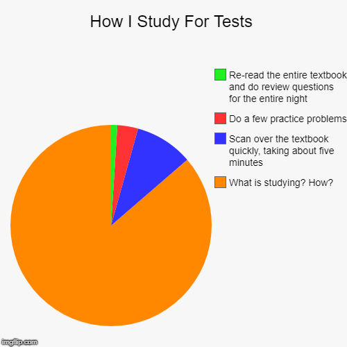 How I Study For Tests | What is studying? How?, Scan over the textbook quickly, taking about five minutes, Do a few practice problems, Re-re | image tagged in funny,pie charts,school,studying,test | made w/ Imgflip chart maker
