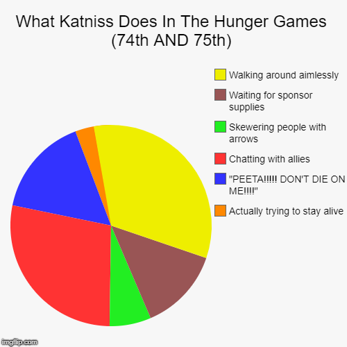 What Katniss Does In The Hunger Games (74th AND 75th) | Actually trying to stay alive, "PEETA!!!!! DON'T DIE ON ME!!!!", Chatting with allie | image tagged in funny,pie charts,hunger games,katniss everdeen,the hunger games | made w/ Imgflip chart maker