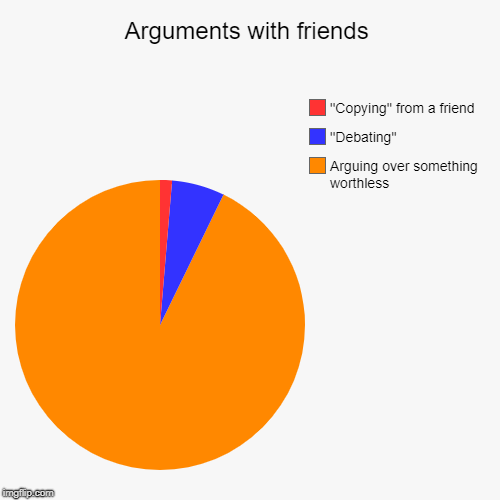 Arguments with friends | Arguing over something worthless, ''Debating'', ''Copying'' from a friend | image tagged in funny,pie charts | made w/ Imgflip chart maker