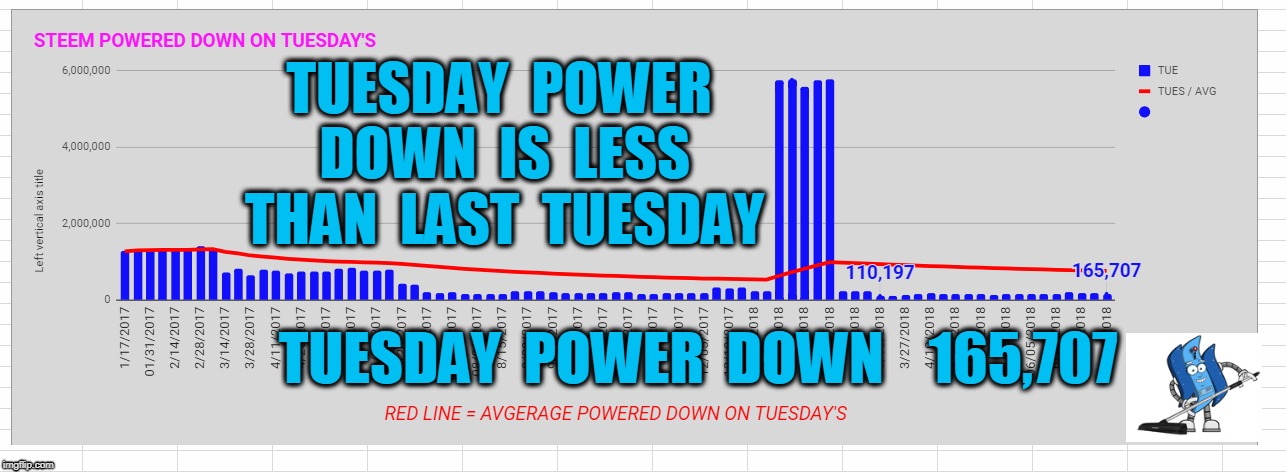 TUESDAY  POWER  DOWN  IS  LESS  THAN  LAST  TUESDAY; TUESDAY  POWER  DOWN    165,707 | made w/ Imgflip meme maker