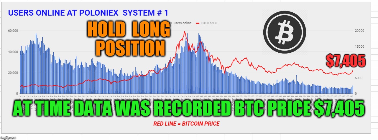 HOLD  LONG  POSITION; $7,405; AT TIME DATA WAS RECORDED BTC PRICE $7,405 | made w/ Imgflip meme maker