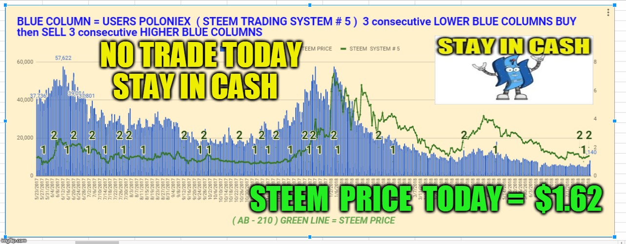 NO TRADE TODAY STAY IN CASH; STEEM  PRICE  TODAY =  $1.62 | made w/ Imgflip meme maker