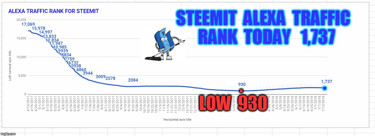 STEEMIT  ALEXA  TRAFFIC  RANK  TODAY   1,737; . . LOW  930 | made w/ Imgflip meme maker
