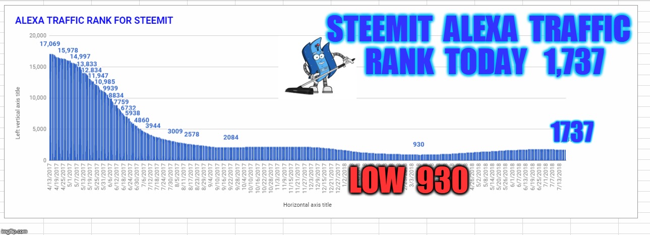 STEEMIT  ALEXA  TRAFFIC  RANK  TODAY   1,737; 1737; LOW  930 | made w/ Imgflip meme maker