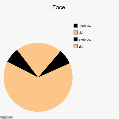 Face | Face | skin, eyebrow, skin, eyebrow | image tagged in funny,pie charts | made w/ Imgflip chart maker