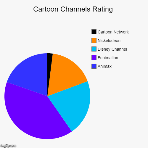 Cartoon Channels Rating | Cartoon Channels Rating | Animax, Funimation, Disney Channel, Nickelodeon, Cartoon Network | image tagged in pie charts,cartoon network,nickelodeon,disney channel,funimation,animax | made w/ Imgflip chart maker