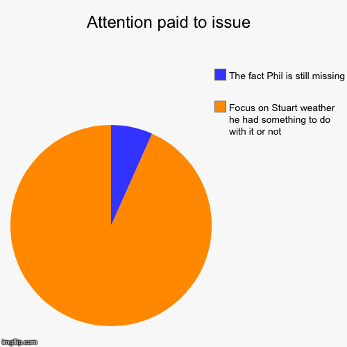 Attention paid to issue  | Focus on Stuart weather he had something to do with it or not , The fact Phil is still missing | image tagged in funny,pie charts | made w/ Imgflip chart maker