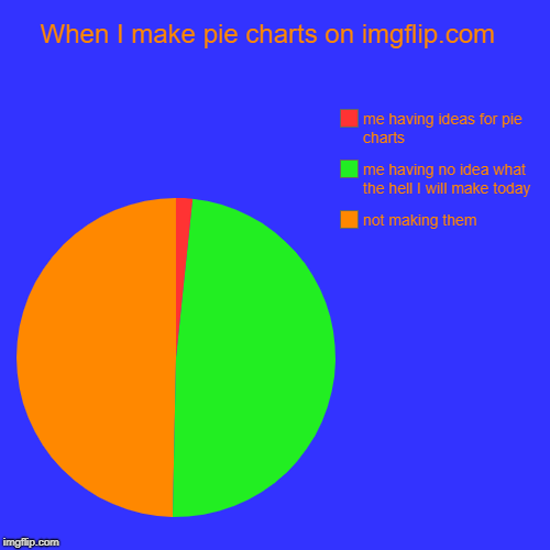 When I make pie charts on imgflip.com  | not making them, me having no idea what the hell I will make today, me having ideas for pie charts | image tagged in funny,pie charts | made w/ Imgflip chart maker