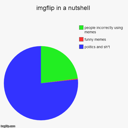 imgflip in a nutshell | politics and sh*t, funny memes, people incorrectly using memes | image tagged in funny,pie charts | made w/ Imgflip chart maker