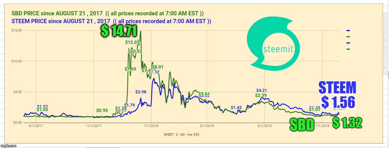 $ 14.71; STEEM; $ 1.56; SBD; $ 1.32 | made w/ Imgflip meme maker