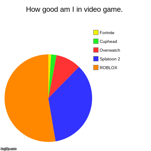 How good am I in video game. | ROBLOX, Splatoon 2, Overwatch, Cuphead, Fortnite | image tagged in funny,pie charts | made w/ Imgflip chart maker