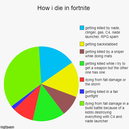 How most players die in fortnite | How i die in fortnite | dying from fall damage in a build battle because of a kiddo destroying everything with C4 and nade launcher, getting | image tagged in fortnite | made w/ Imgflip chart maker