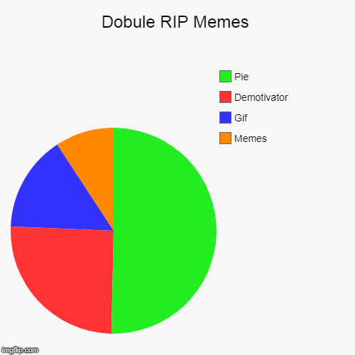 Dobule RIP Memes | Memes, Gif, Demotivator, Pie | image tagged in funny,pie charts | made w/ Imgflip chart maker