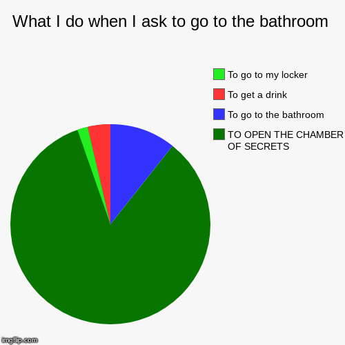 What I do when I ask to go to the bathroom | TO OPEN THE CHAMBER OF SECRETS, To go to the bathroom, To get a drink, To go to my locker | image tagged in funny,pie charts | made w/ Imgflip chart maker