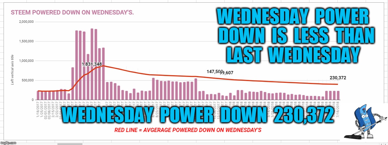 WEDNESDAY  POWER  DOWN  IS  LESS  THAN  LAST  WEDNESDAY; WEDNESDAY  POWER  DOWN  230,372 | made w/ Imgflip meme maker