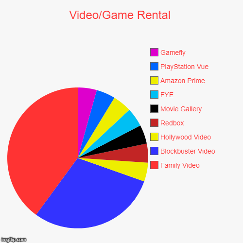 Video/Video Game Rentals | Video/Game Rental | Family Video, Blockbuster Video, Hollywood Video, Redbox, Movie Gallery, FYE, Amazon Prime, PlayStation Vue, Gamefly | image tagged in funny,pie charts | made w/ Imgflip chart maker