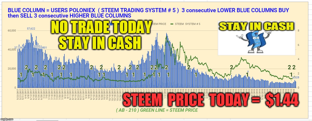 NO TRADE TODAY STAY IN CASH; STEEM  PRICE  TODAY =  $1.44 | made w/ Imgflip meme maker