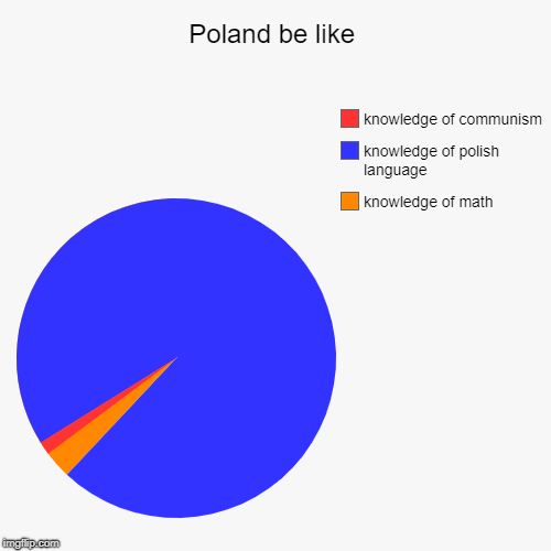 Poland be like | knowledge of math, knowledge of polish language, knowledge of communism | image tagged in funny,pie charts | made w/ Imgflip chart maker