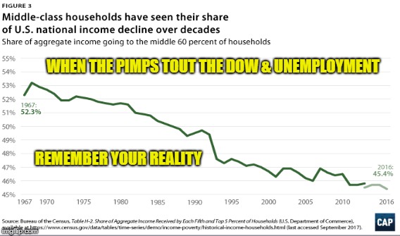 Middle Class Squeeze | WHEN THE PIMPS TOUT THE DOW & UNEMPLOYMENT; REMEMBER YOUR REALITY | image tagged in 99,plutocrats | made w/ Imgflip meme maker
