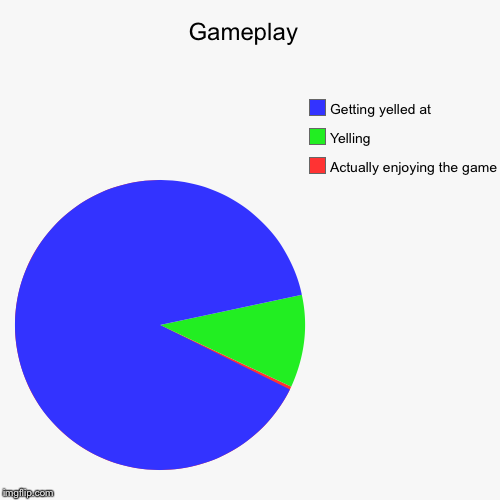 Gameplay  | Actually enjoying the game, Yelling, Getting yelled at | image tagged in funny,pie charts | made w/ Imgflip chart maker