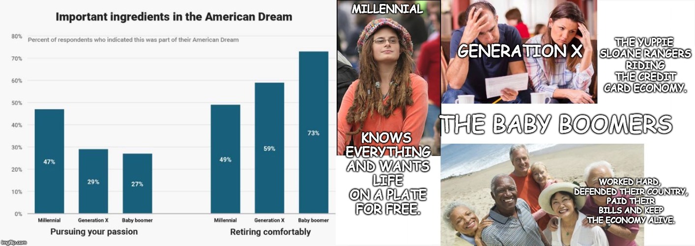 The Great American Dream |  THE YUPPIE SLOANE RANGERS RIDING THE CREDIT CARD ECONOMY. MILLENNIAL; GENERATION X; KNOWS EVERYTHING AND WANTS LIFE ON A PLATE FOR FREE. THE BABY BOOMERS; WORKED HARD, DEFENDED THEIR COUNTRY, PAID THEIR BILLS AND KEEP THE ECONOMY ALIVE. | image tagged in baby boomers,generation x,millennials,american dream | made w/ Imgflip meme maker