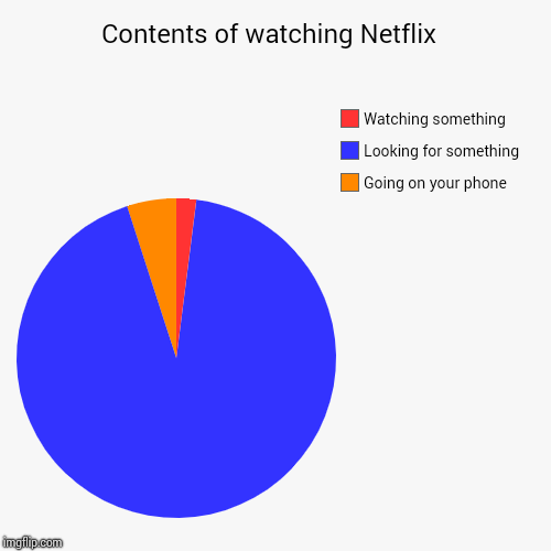 Contents of watching Netflix  | Going on your phone, Looking for something, Watching something | image tagged in funny,pie charts | made w/ Imgflip chart maker