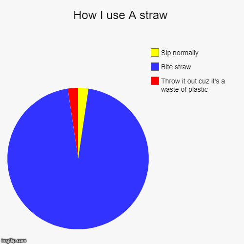 wuiefhjuie | How I use A straw | Throw it out cuz it's a waste of plastic, Bite straw, Sip normally | image tagged in funny,pie charts | made w/ Imgflip chart maker