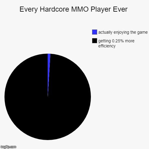 Every Hardcore MMO Player Ever | Every Hardcore MMO Player Ever | getting 0.25% more efficiency, actually enjoying the game | image tagged in memes,video games,mmorpg,funny,multiplayer,pie chart | made w/ Imgflip chart maker