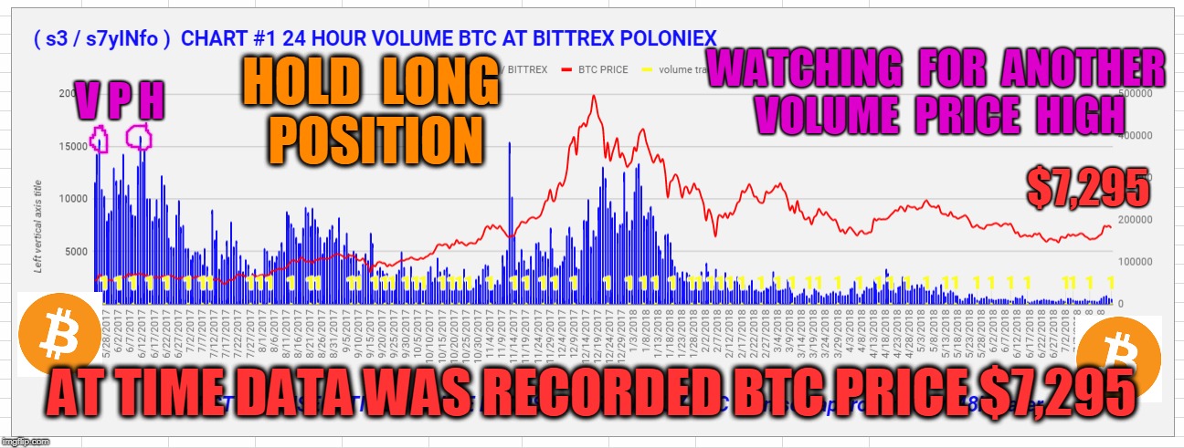 WATCHING  FOR  ANOTHER  VOLUME  PRICE  HIGH; V P H; HOLD  LONG  POSITION; $7,295; AT TIME DATA WAS RECORDED BTC PRICE $7,295 | made w/ Imgflip meme maker