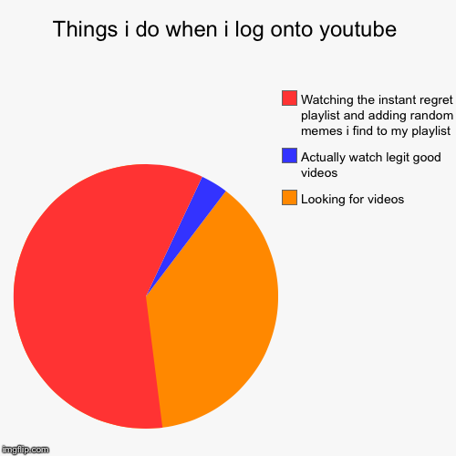 Things i do when i log onto youtube | Looking for videos, Actually watch legit good videos, Watching the instant regret playlist and adding  | image tagged in funny,pie charts | made w/ Imgflip chart maker