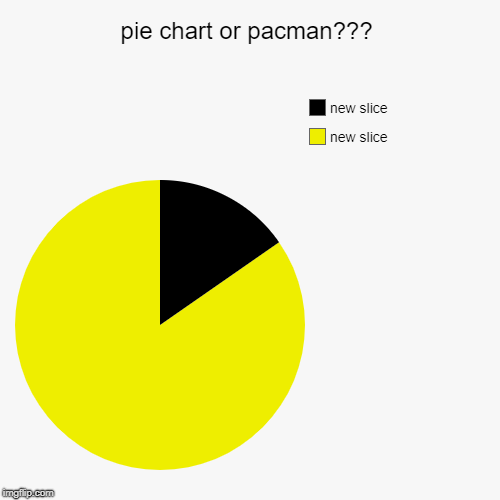 pie chart or pacman??? | | image tagged in funny,pie charts | made w/ Imgflip chart maker