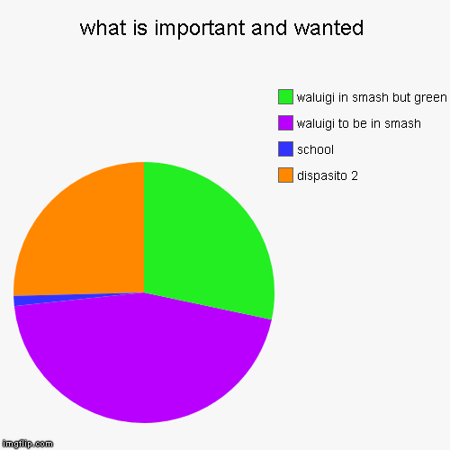 what is important and wanted | dispasito 2, school, waluigi to be in smash, waluigi in smash but green | image tagged in funny,pie charts,waluigi | made w/ Imgflip chart maker