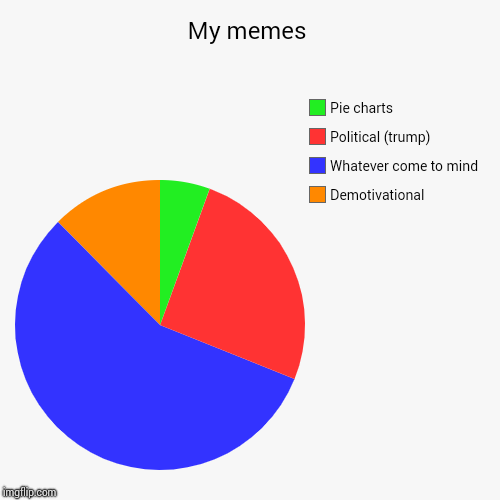 My memes | Demotivational , Whatever come to mind, Political (trump), Pie charts | image tagged in funny,pie charts | made w/ Imgflip chart maker