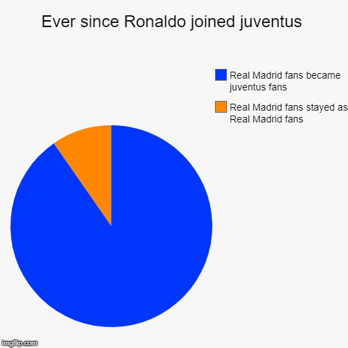 Ever since Ronaldo joined juventus | Real Madrid fans stayed as Real Madrid fans, Real Madrid fans became juventus fans | image tagged in funny,pie charts | made w/ Imgflip chart maker