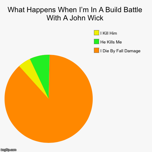 What Happens When I’m In A Build Battle With A John Wick | I Die By Fall Damage, He Kills Me, I Kill Him | image tagged in funny,pie charts | made w/ Imgflip chart maker