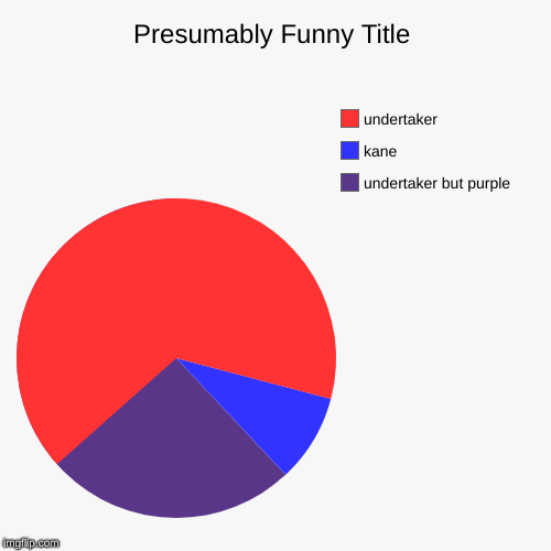 undertaker but purple, kane, undertaker | image tagged in funny,pie charts | made w/ Imgflip chart maker