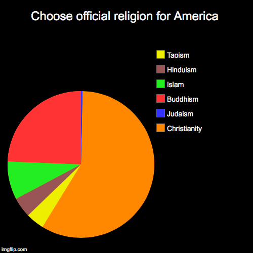 Choose official religion for America | Christianity, Judaism, Buddhism, Islam, Hinduism, Taoism | image tagged in funny,pie charts | made w/ Imgflip chart maker