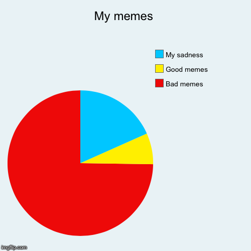 My memes | Bad memes, Good memes, My sadness | image tagged in funny,pie charts | made w/ Imgflip chart maker