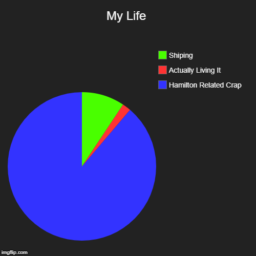 My Life | Hamilton Related Crap, Actually Living It, Shiping | image tagged in funny,pie charts | made w/ Imgflip chart maker