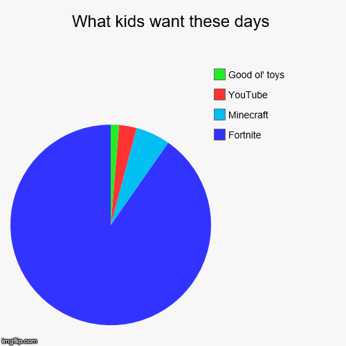 Kids these days... | What kids want these days | Fortnite, Minecraft, YouTube, Good ol' toys | image tagged in funny,pie charts,memes,fortnite,minecraft,youtube | made w/ Imgflip chart maker