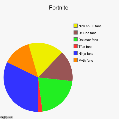 Fortnite | Myth fans , Ninja fans , Tfue fans , Dakotaz fans , Dr lupo fans, Nick eh 30 fans | image tagged in funny,pie charts | made w/ Imgflip chart maker