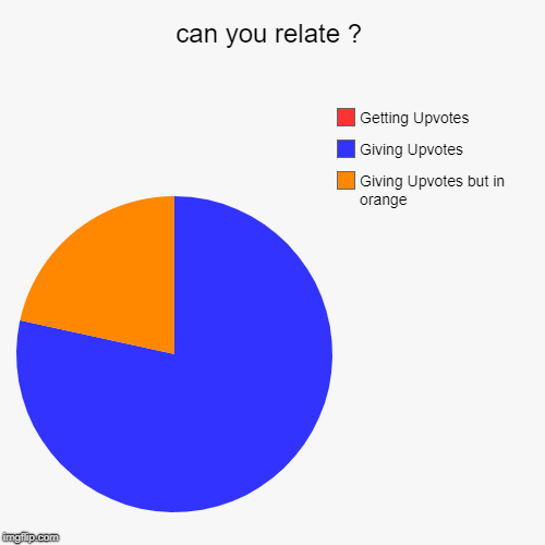 can you relate ? | Giving Upvotes but in orange, Giving Upvotes, Getting Upvotes | image tagged in funny,pie charts | made w/ Imgflip chart maker