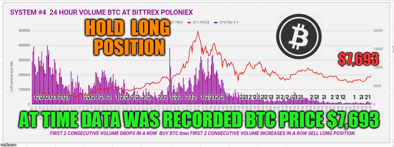 HOLD  LONG  POSITION; $7,693; AT TIME DATA WAS RECORDED BTC PRICE $7,693 | made w/ Imgflip meme maker
