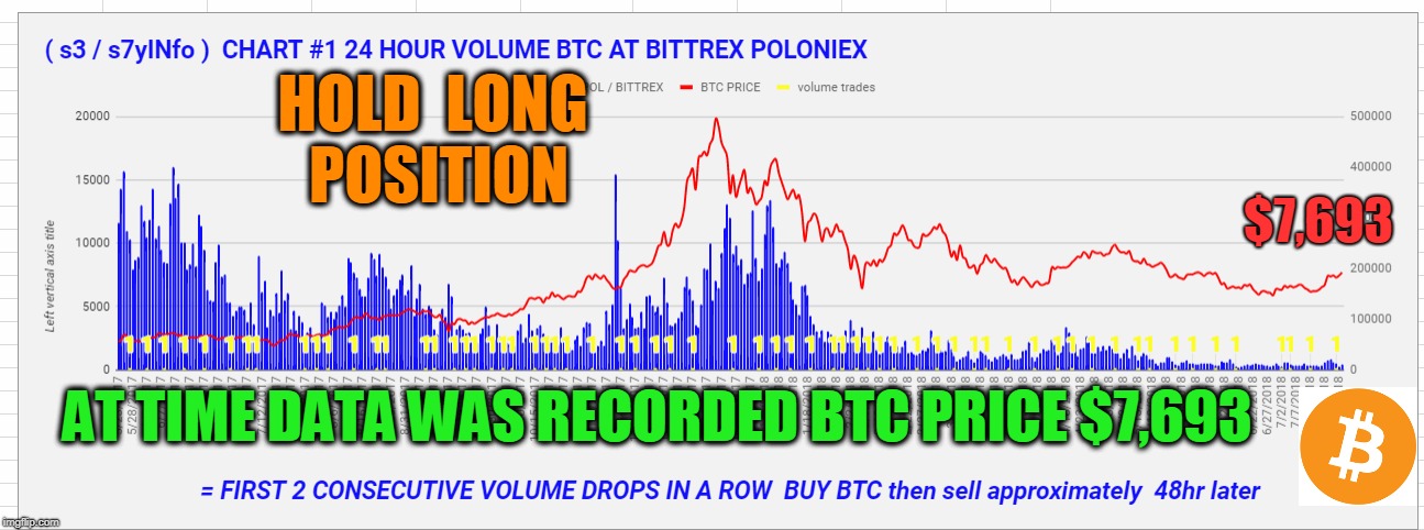 HOLD  LONG  POSITION; $7,693; AT TIME DATA WAS RECORDED BTC PRICE $7,693 | made w/ Imgflip meme maker