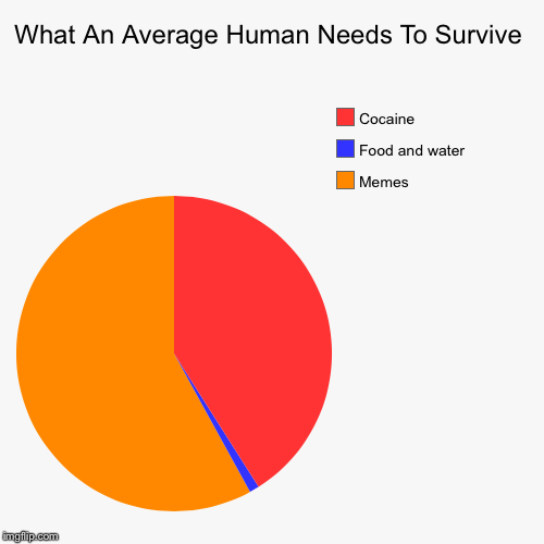 
 | What An Average Human Needs To Survive | Memes, Food and water, Cocaine | image tagged in funny,pie charts | made w/ Imgflip chart maker