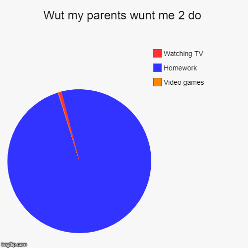Wut my parents wunt me 2 do | Video games, Homework, Watching TV | image tagged in funny,pie charts | made w/ Imgflip chart maker