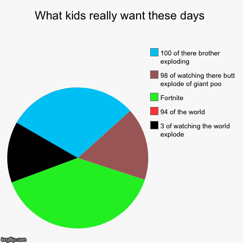 What kids really want these days | 3 of watching the world explode, 94 of the world, Fortnite, 98 of watching there butt explode of giant po | image tagged in funny,pie charts | made w/ Imgflip chart maker