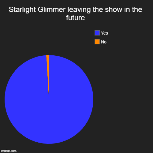 Starlight Glimmer leaving the show in the future | No, Yes | image tagged in funny,pie charts,my little pony | made w/ Imgflip chart maker